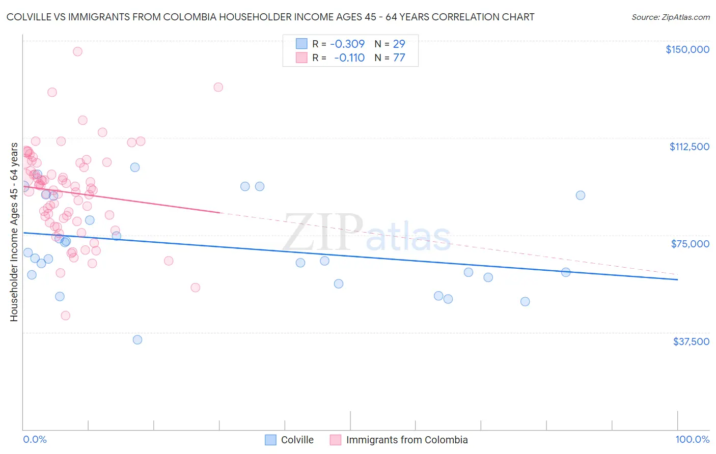 Colville vs Immigrants from Colombia Householder Income Ages 45 - 64 years