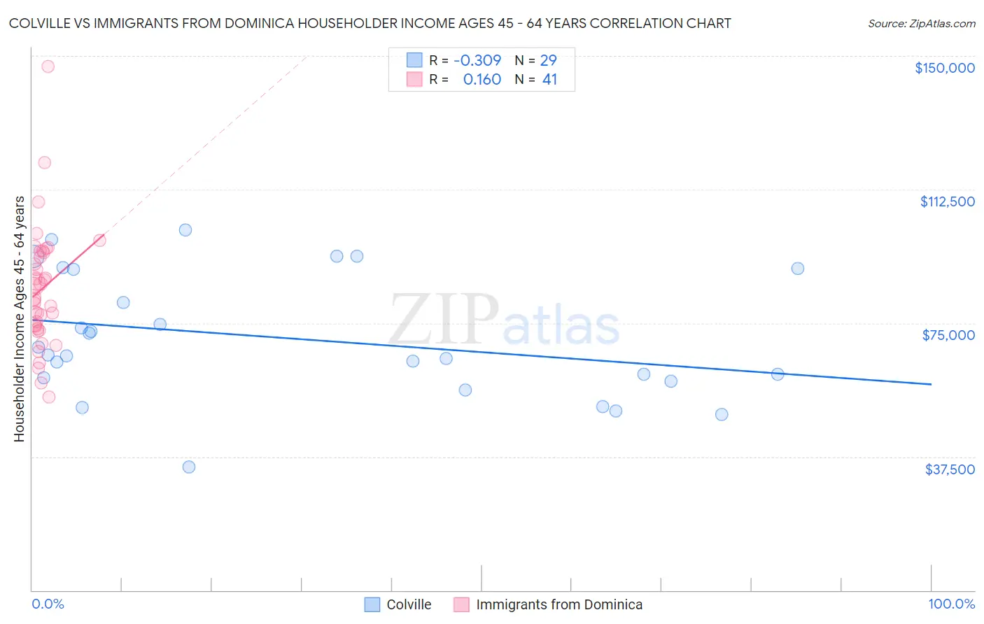 Colville vs Immigrants from Dominica Householder Income Ages 45 - 64 years