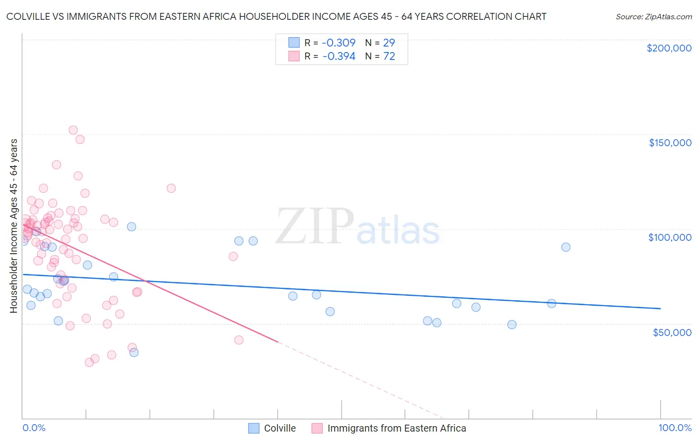 Colville vs Immigrants from Eastern Africa Householder Income Ages 45 - 64 years