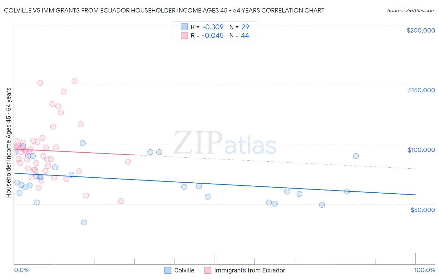 Colville vs Immigrants from Ecuador Householder Income Ages 45 - 64 years