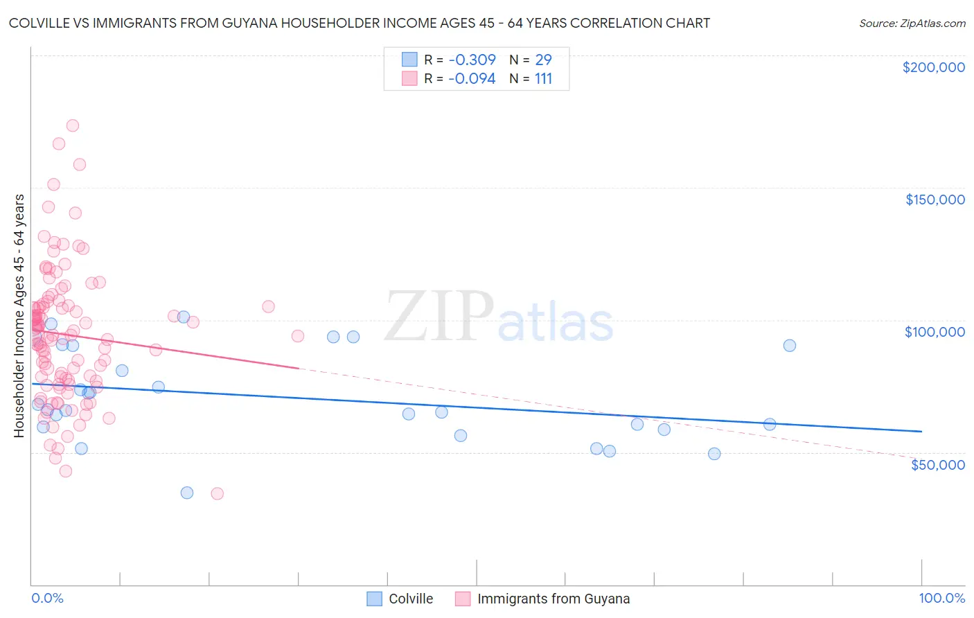 Colville vs Immigrants from Guyana Householder Income Ages 45 - 64 years