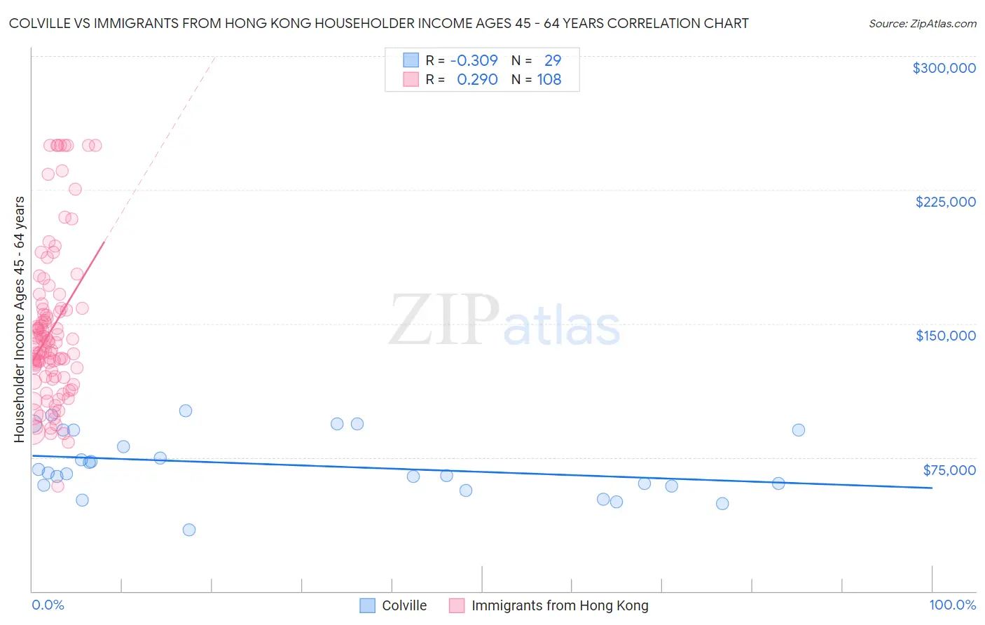Colville vs Immigrants from Hong Kong Householder Income Ages 45 - 64 years