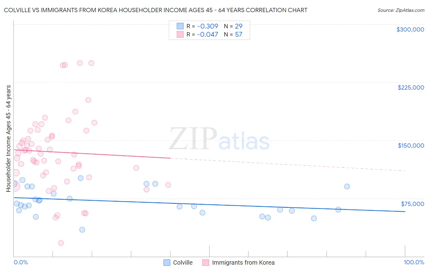 Colville vs Immigrants from Korea Householder Income Ages 45 - 64 years