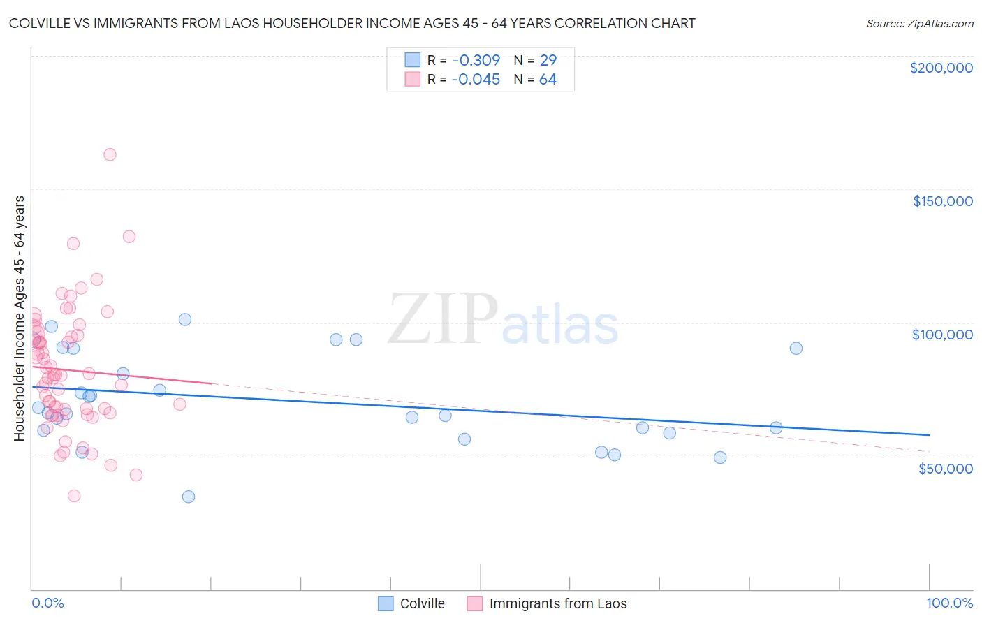 Colville vs Immigrants from Laos Householder Income Ages 45 - 64 years