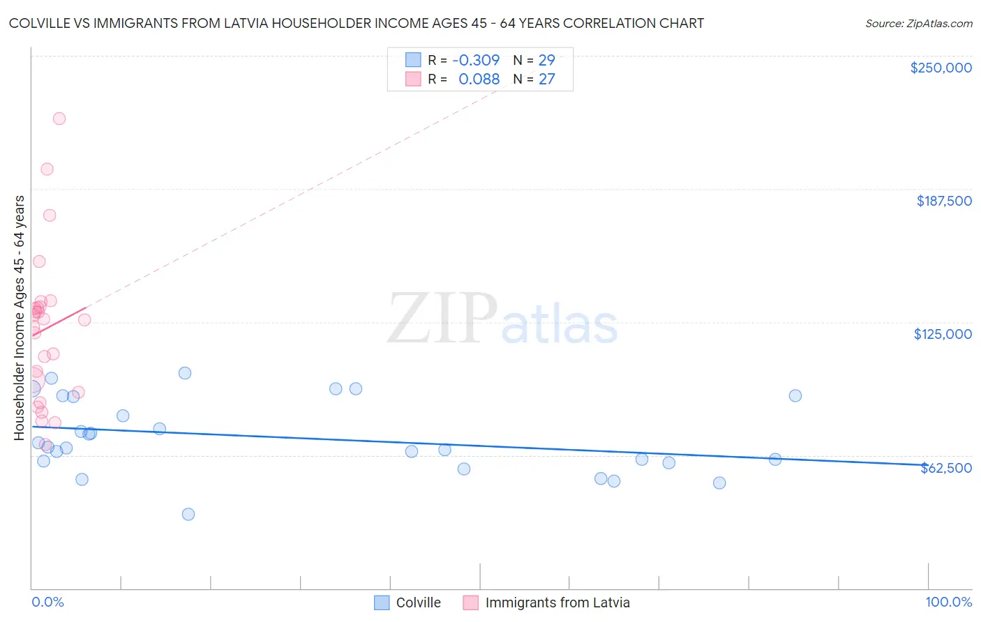 Colville vs Immigrants from Latvia Householder Income Ages 45 - 64 years
