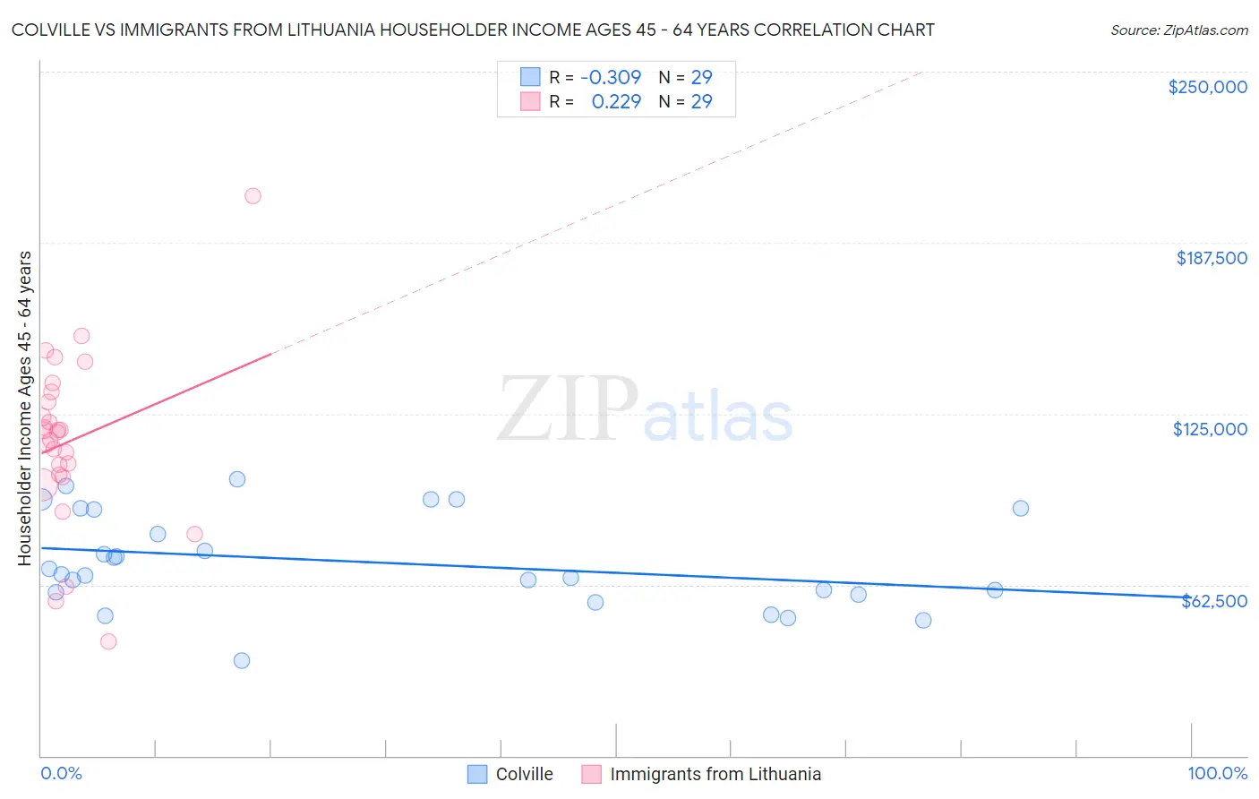 Colville vs Immigrants from Lithuania Householder Income Ages 45 - 64 years