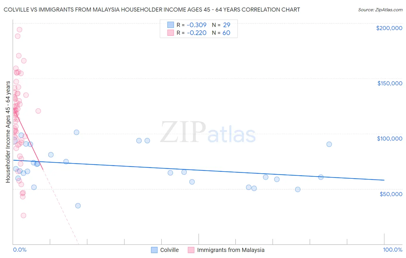 Colville vs Immigrants from Malaysia Householder Income Ages 45 - 64 years