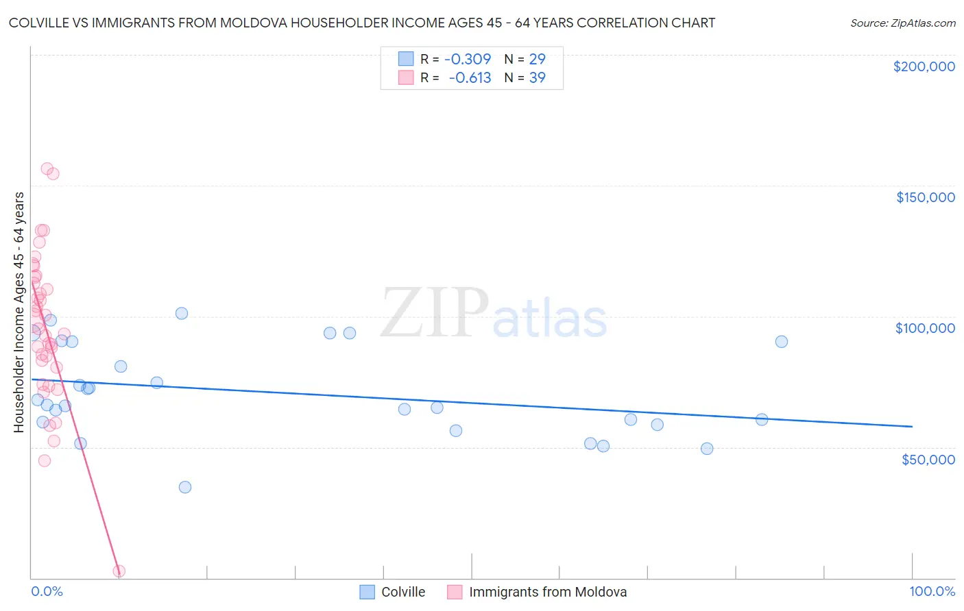 Colville vs Immigrants from Moldova Householder Income Ages 45 - 64 years
