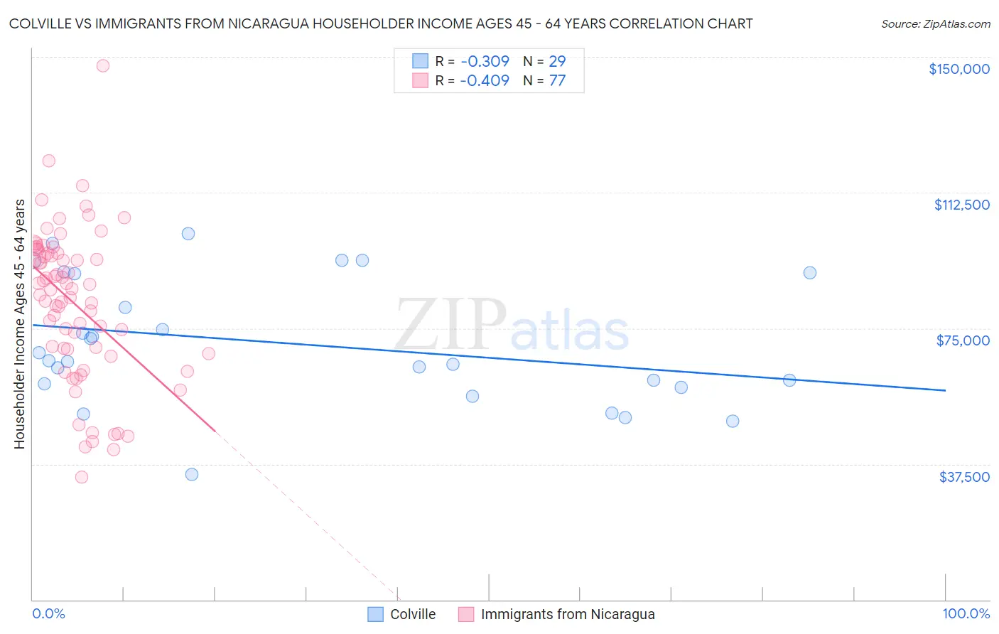 Colville vs Immigrants from Nicaragua Householder Income Ages 45 - 64 years