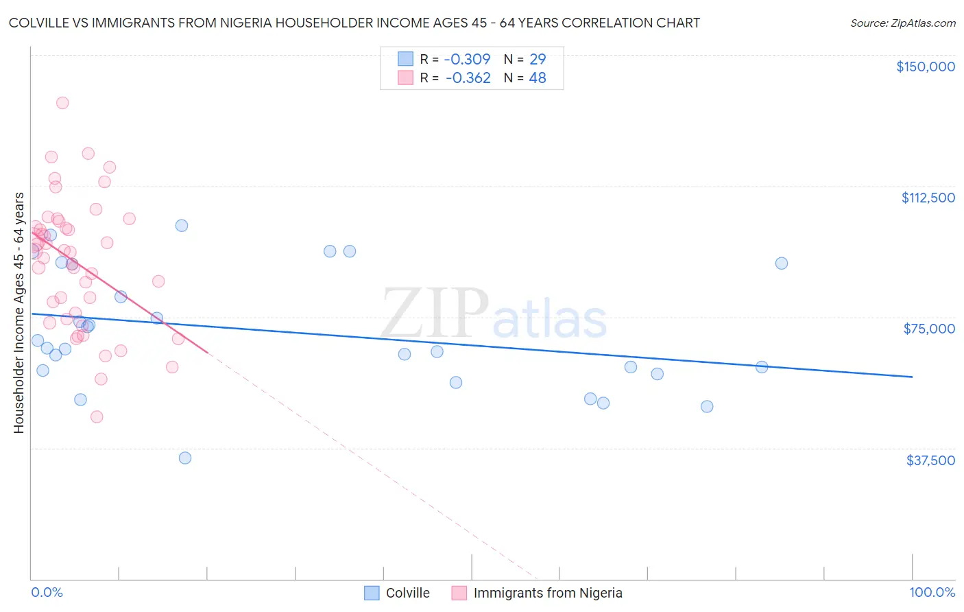 Colville vs Immigrants from Nigeria Householder Income Ages 45 - 64 years