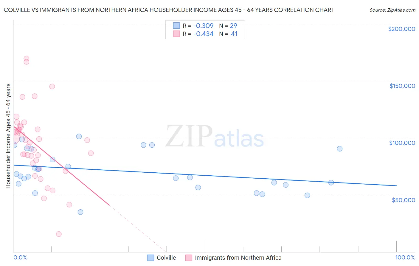 Colville vs Immigrants from Northern Africa Householder Income Ages 45 - 64 years