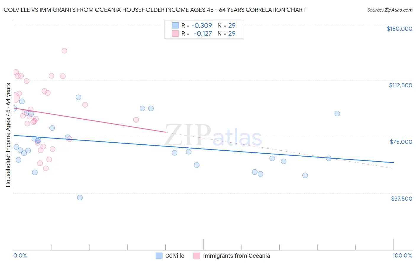 Colville vs Immigrants from Oceania Householder Income Ages 45 - 64 years