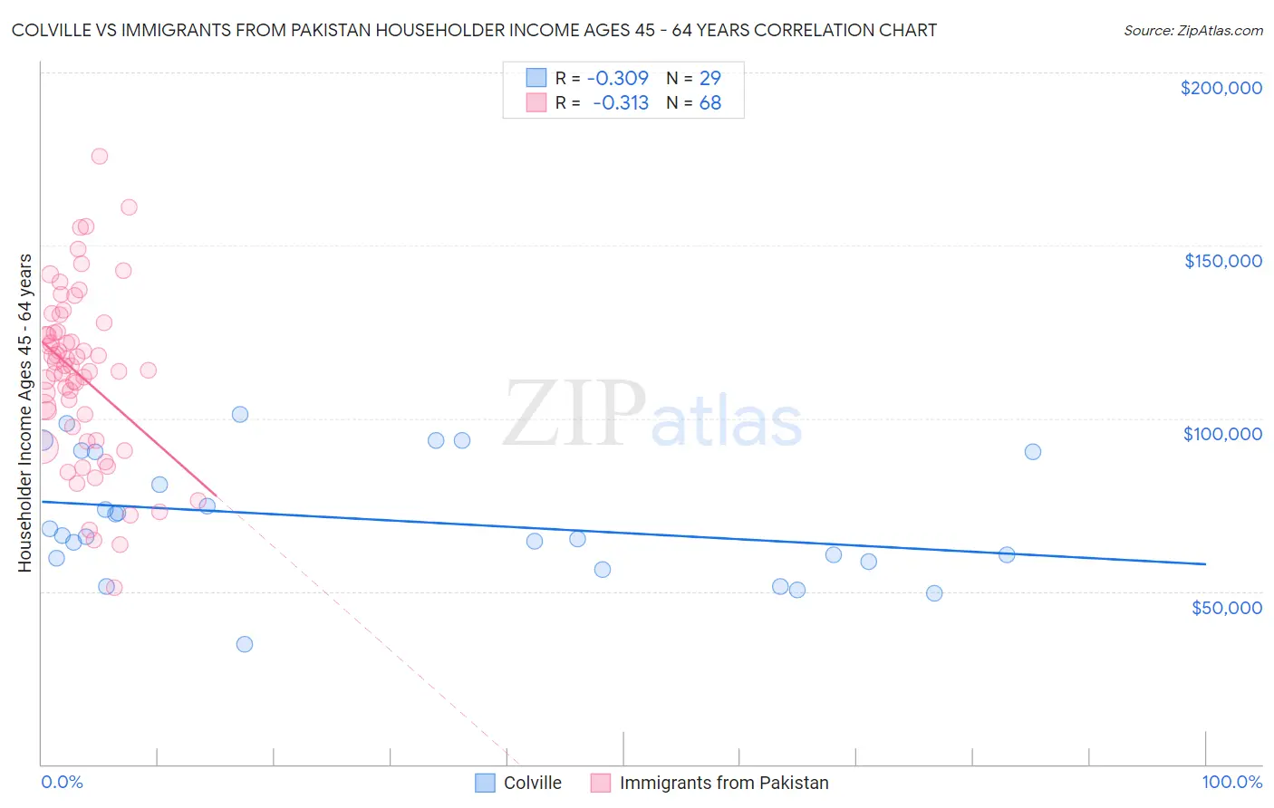 Colville vs Immigrants from Pakistan Householder Income Ages 45 - 64 years