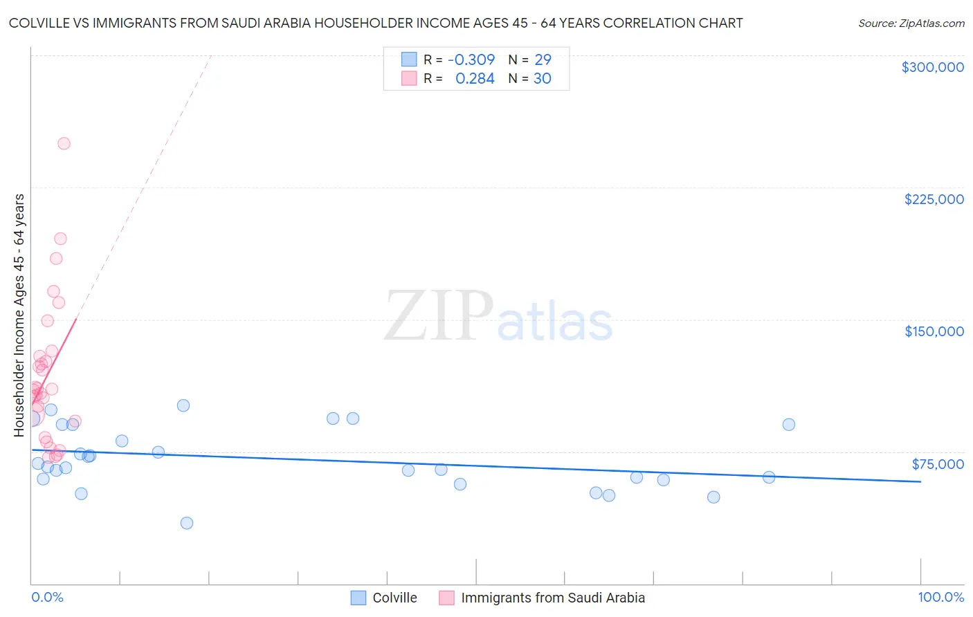 Colville vs Immigrants from Saudi Arabia Householder Income Ages 45 - 64 years