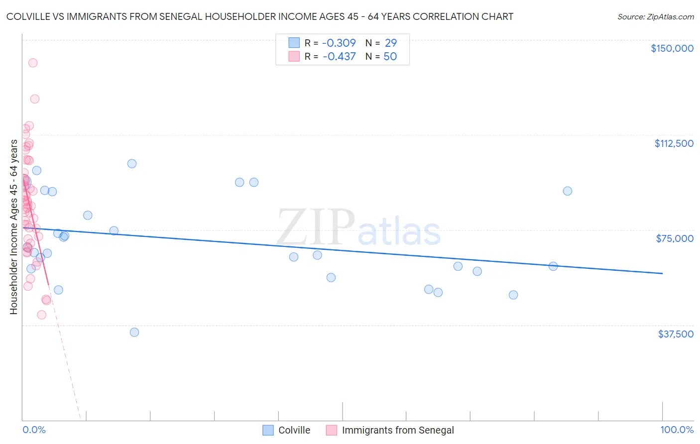 Colville vs Immigrants from Senegal Householder Income Ages 45 - 64 years