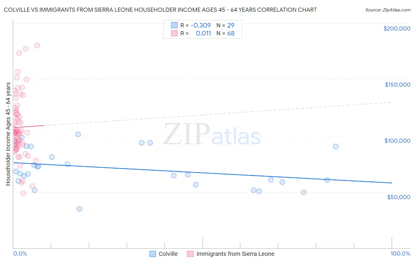 Colville vs Immigrants from Sierra Leone Householder Income Ages 45 - 64 years