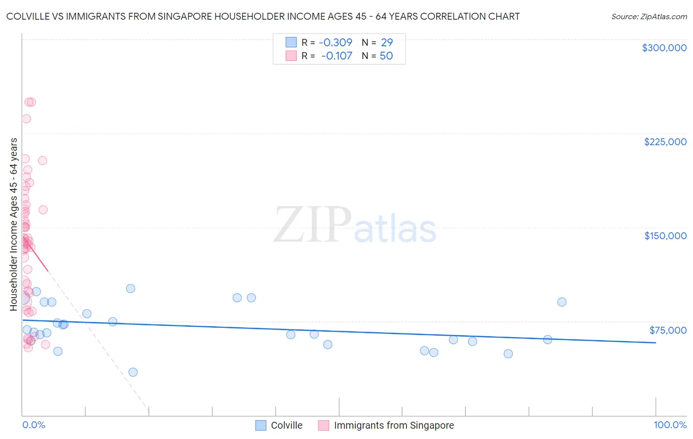 Colville vs Immigrants from Singapore Householder Income Ages 45 - 64 years