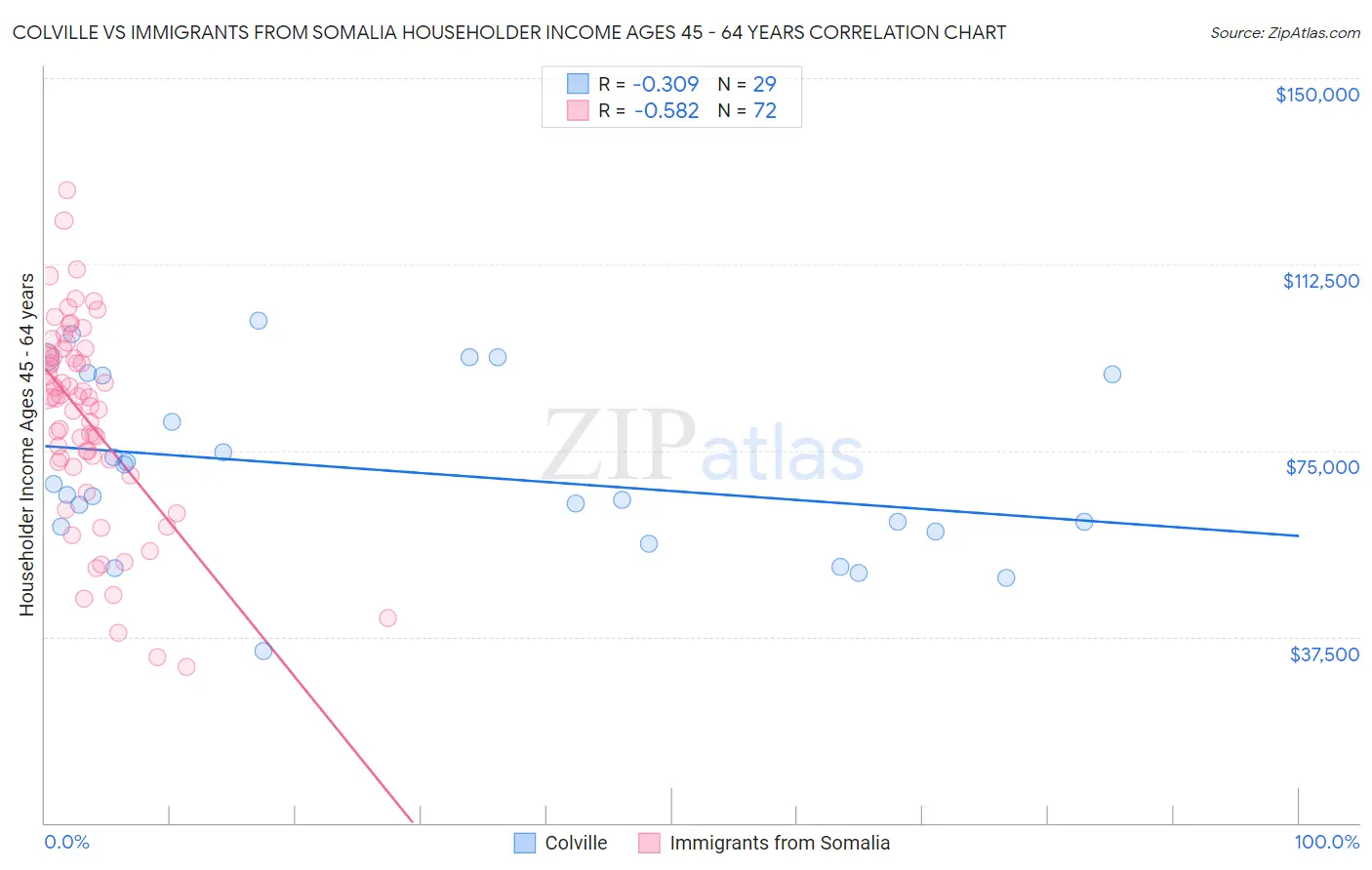 Colville vs Immigrants from Somalia Householder Income Ages 45 - 64 years