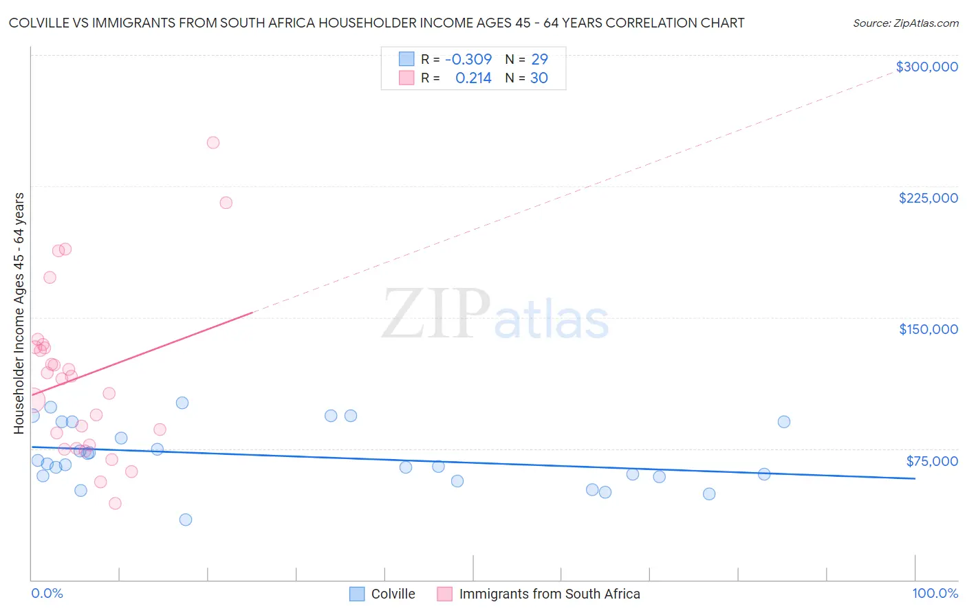 Colville vs Immigrants from South Africa Householder Income Ages 45 - 64 years