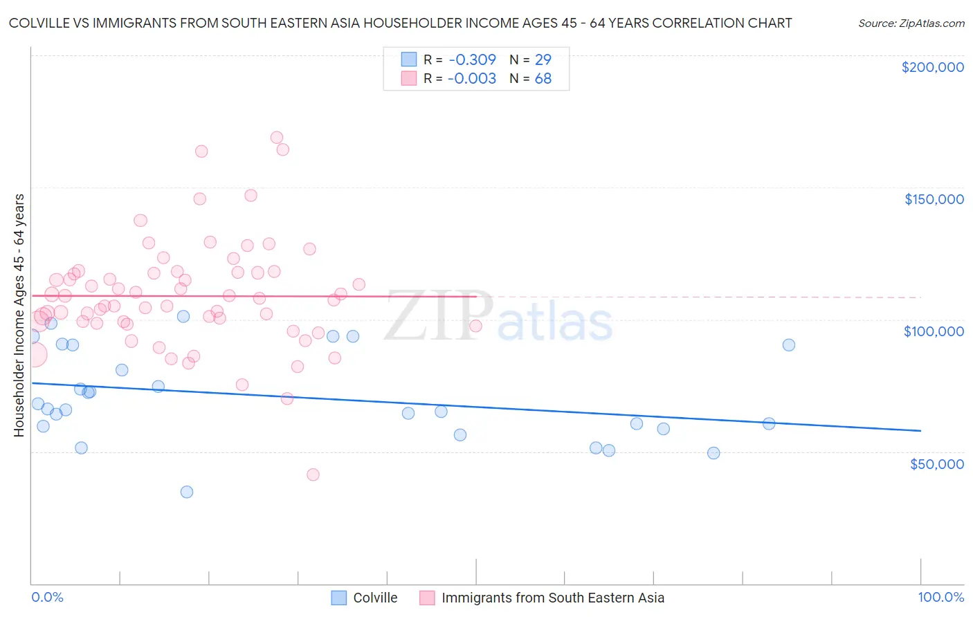 Colville vs Immigrants from South Eastern Asia Householder Income Ages 45 - 64 years