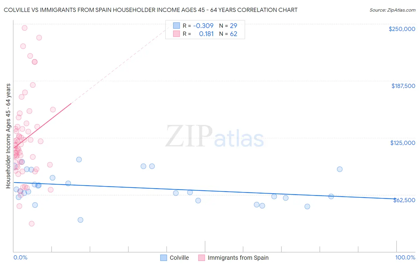 Colville vs Immigrants from Spain Householder Income Ages 45 - 64 years