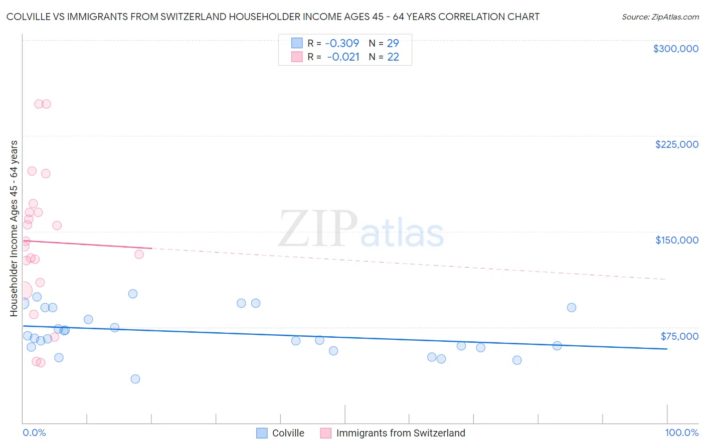 Colville vs Immigrants from Switzerland Householder Income Ages 45 - 64 years