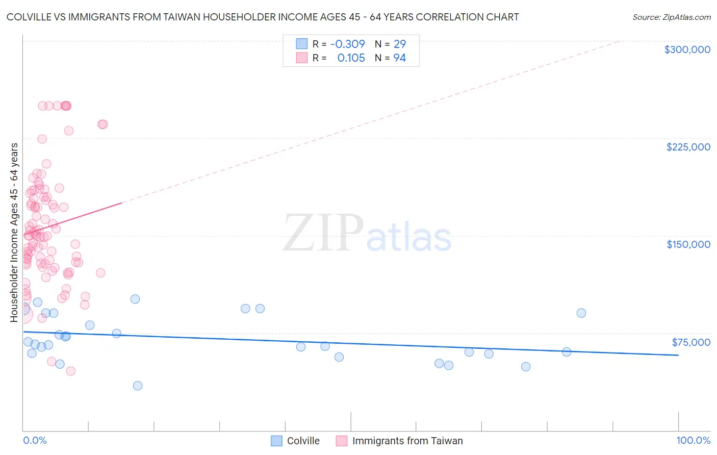 Colville vs Immigrants from Taiwan Householder Income Ages 45 - 64 years