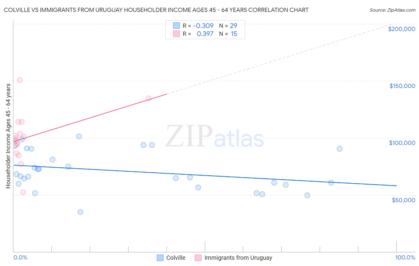 Colville vs Immigrants from Uruguay Householder Income Ages 45 - 64 years