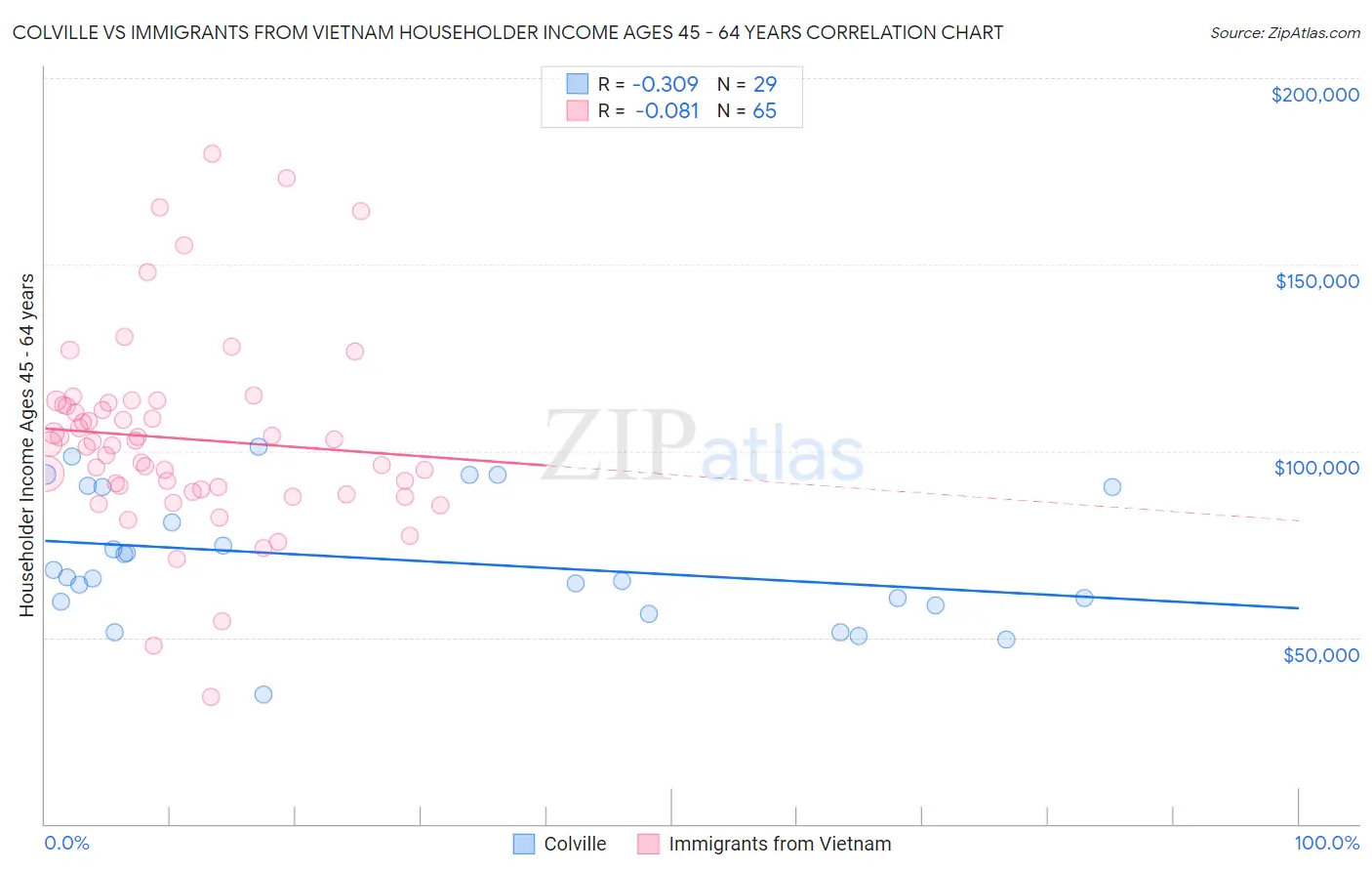 Colville vs Immigrants from Vietnam Householder Income Ages 45 - 64 years