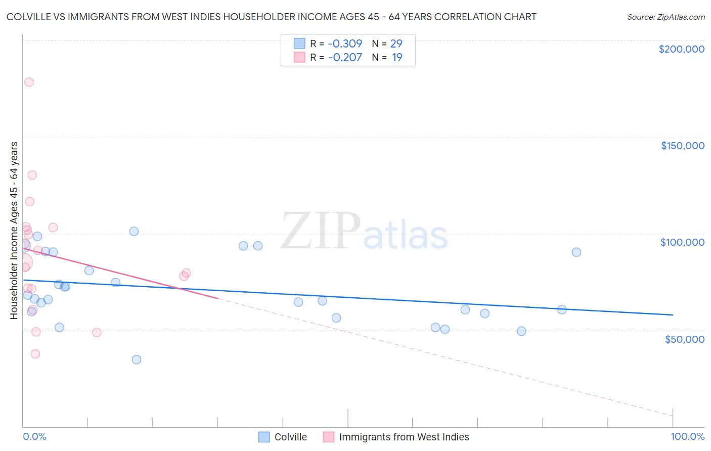 Colville vs Immigrants from West Indies Householder Income Ages 45 - 64 years