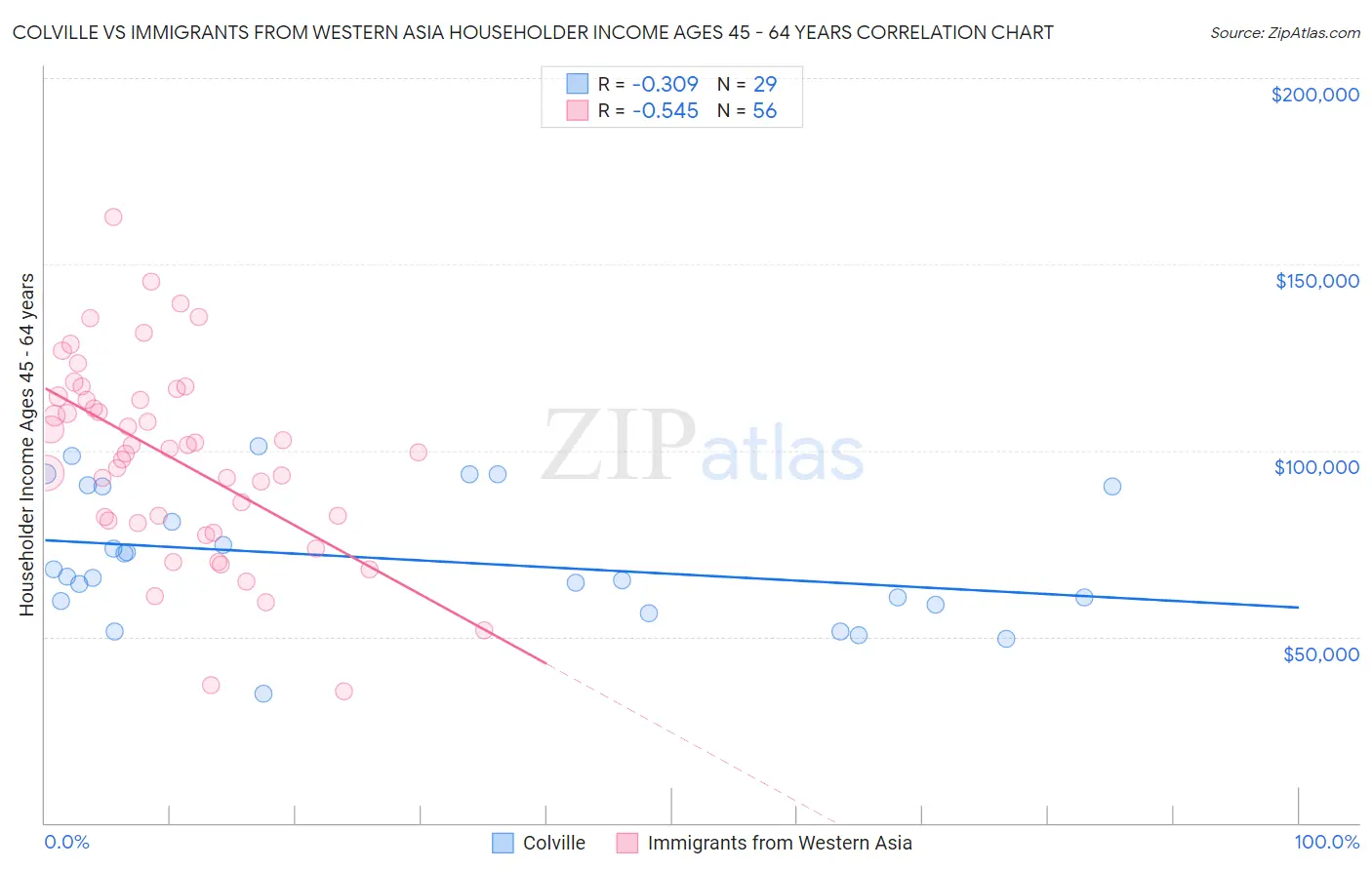 Colville vs Immigrants from Western Asia Householder Income Ages 45 - 64 years
