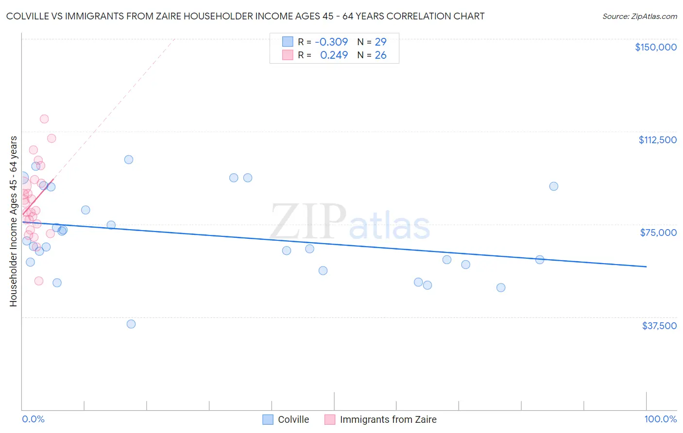 Colville vs Immigrants from Zaire Householder Income Ages 45 - 64 years