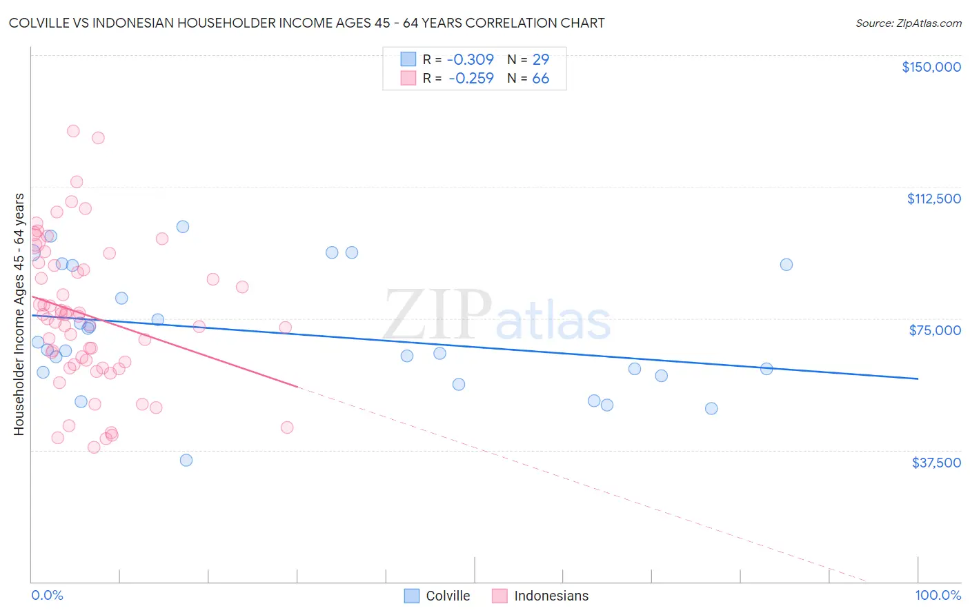 Colville vs Indonesian Householder Income Ages 45 - 64 years