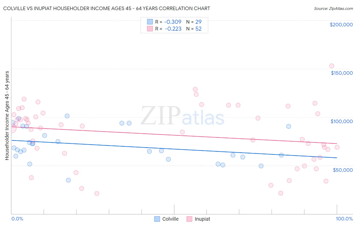 Colville vs Inupiat Householder Income Ages 45 - 64 years