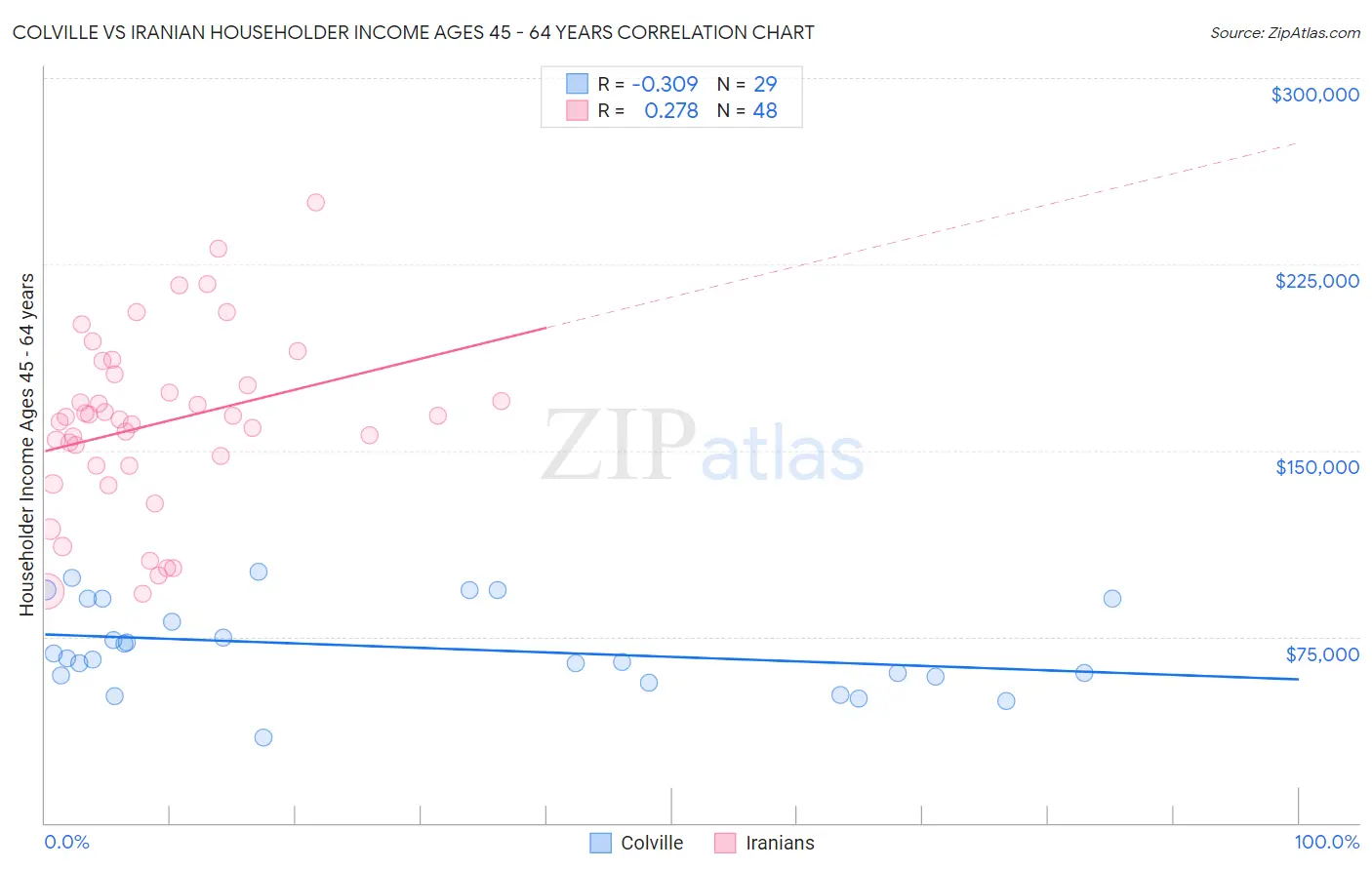 Colville vs Iranian Householder Income Ages 45 - 64 years