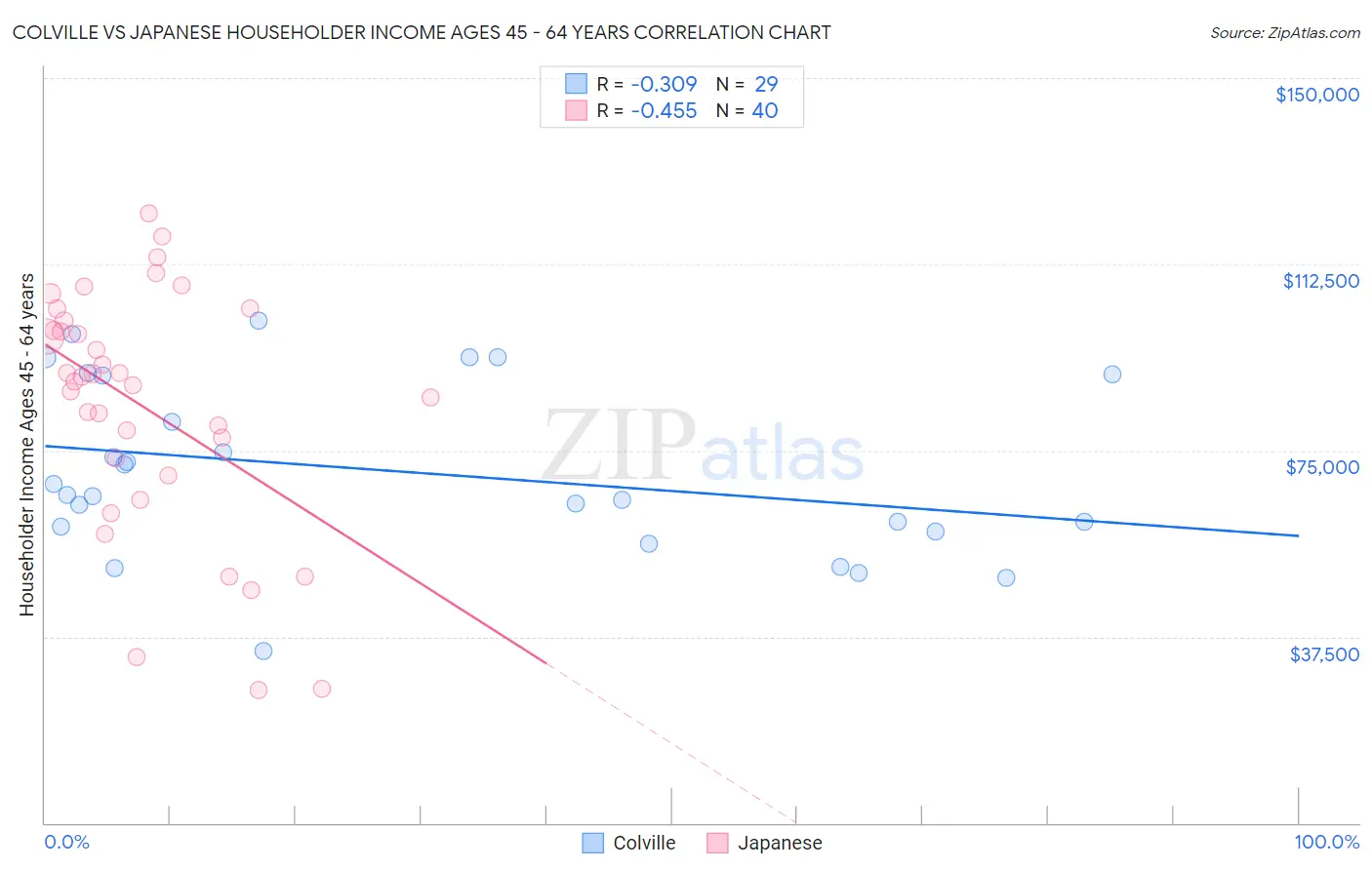 Colville vs Japanese Householder Income Ages 45 - 64 years