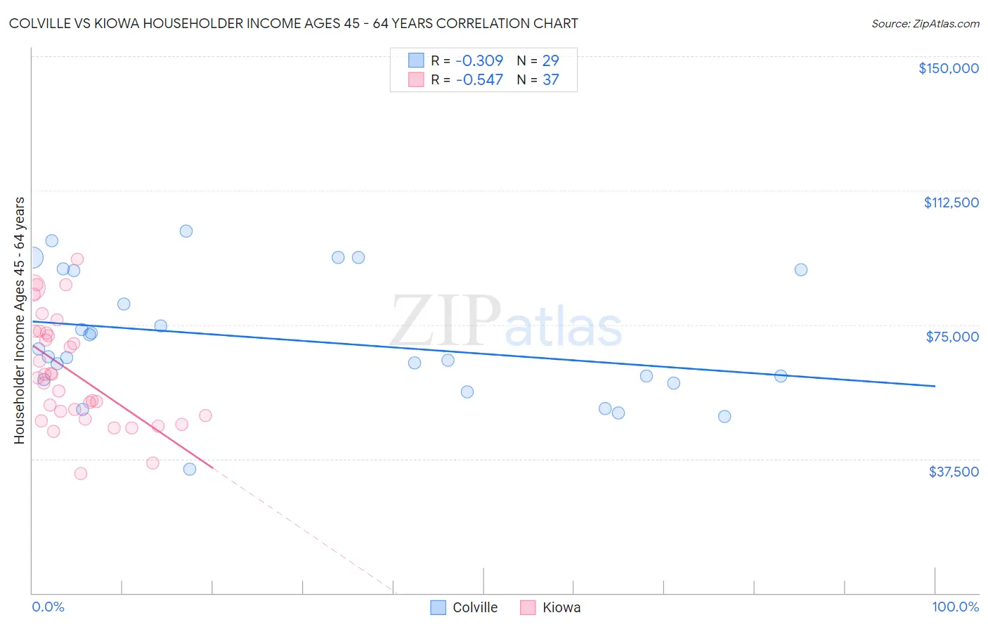 Colville vs Kiowa Householder Income Ages 45 - 64 years