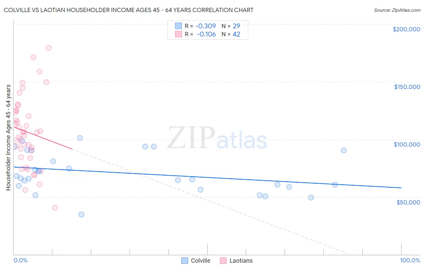 Colville vs Laotian Householder Income Ages 45 - 64 years