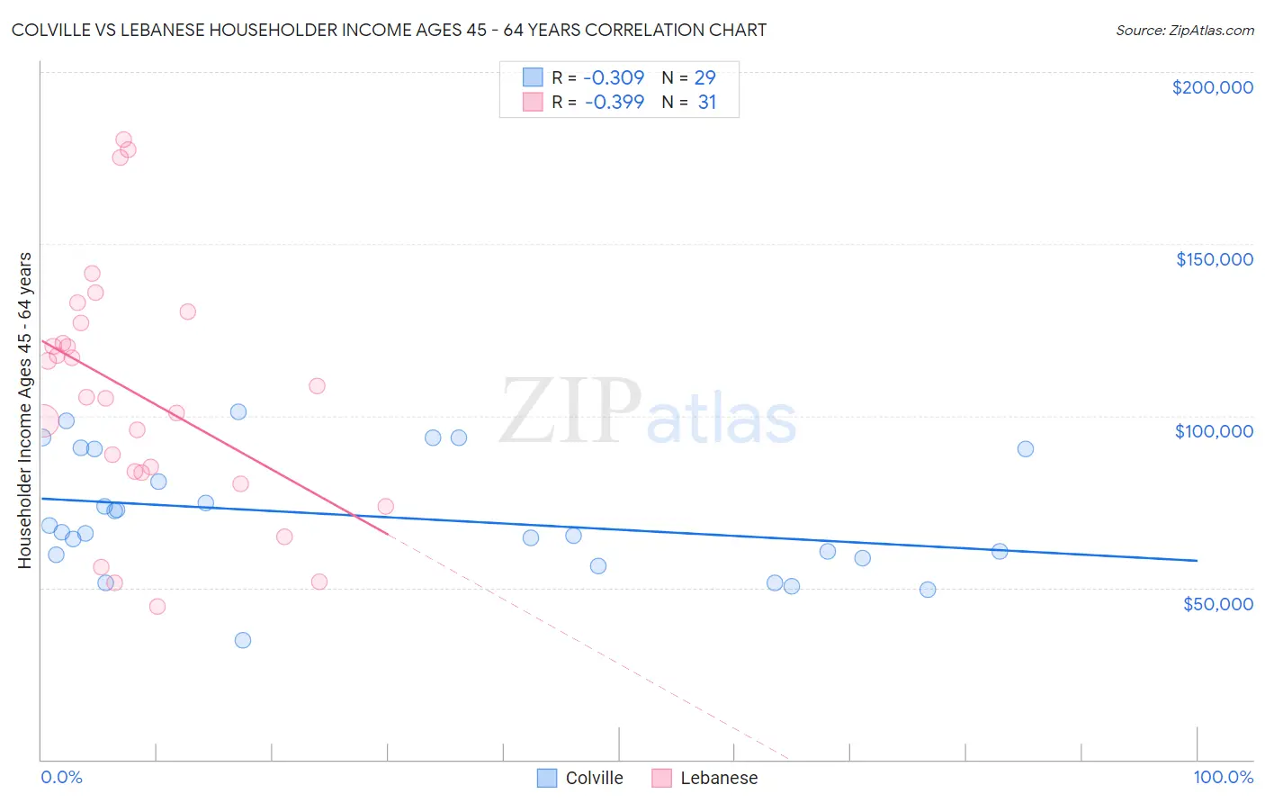 Colville vs Lebanese Householder Income Ages 45 - 64 years