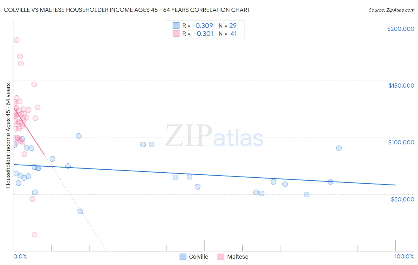 Colville vs Maltese Householder Income Ages 45 - 64 years