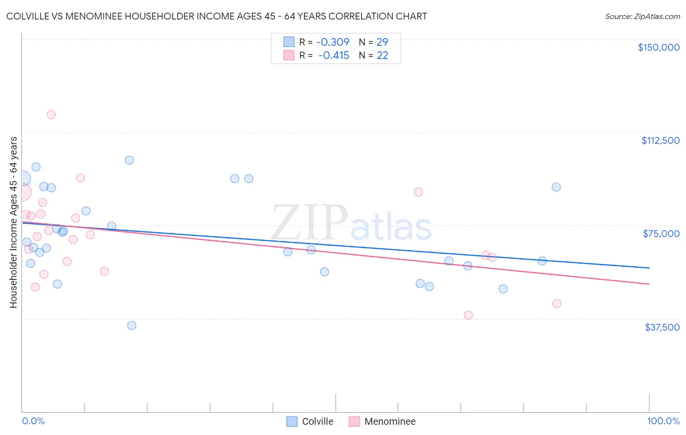 Colville vs Menominee Householder Income Ages 45 - 64 years