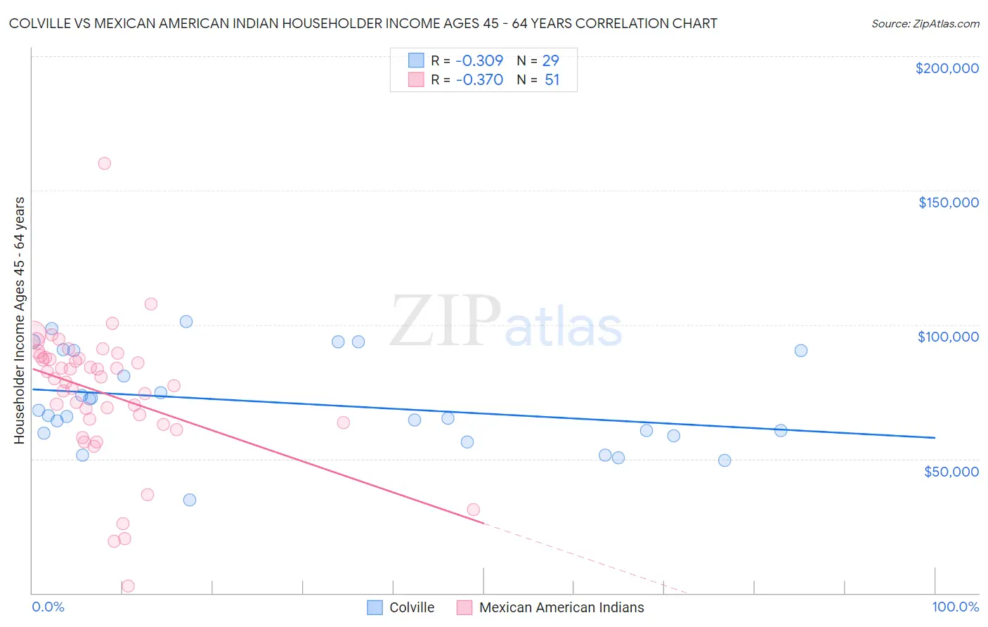 Colville vs Mexican American Indian Householder Income Ages 45 - 64 years