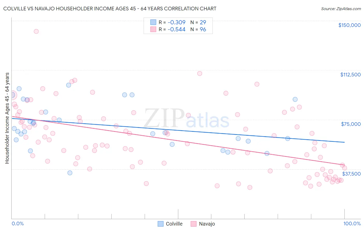 Colville vs Navajo Householder Income Ages 45 - 64 years