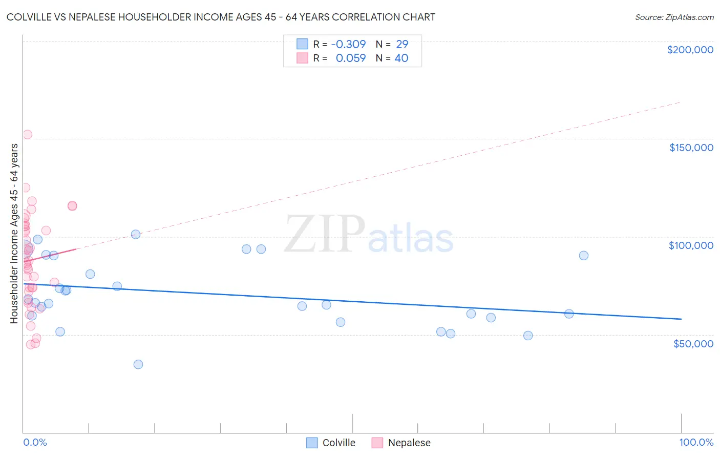 Colville vs Nepalese Householder Income Ages 45 - 64 years