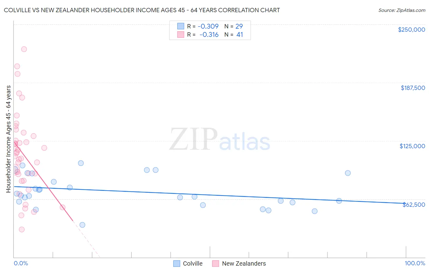 Colville vs New Zealander Householder Income Ages 45 - 64 years