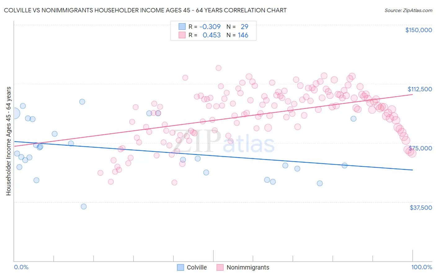 Colville vs Nonimmigrants Householder Income Ages 45 - 64 years