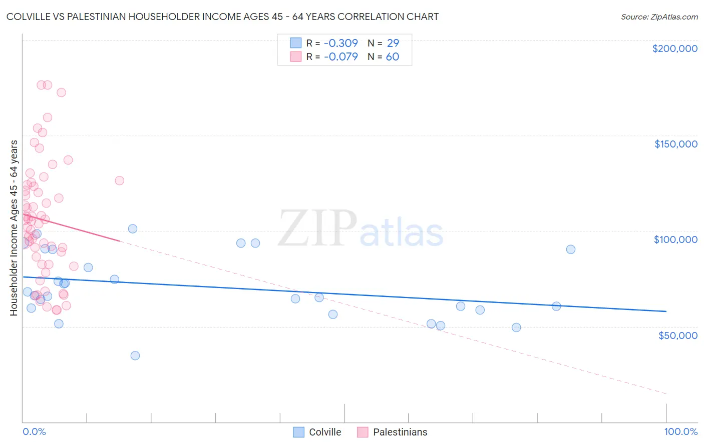 Colville vs Palestinian Householder Income Ages 45 - 64 years