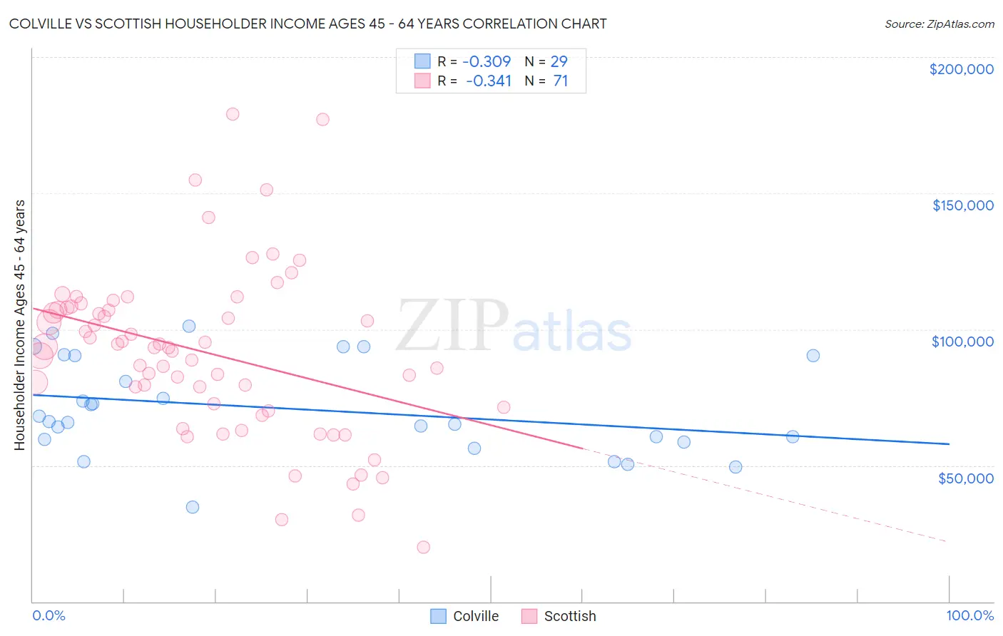 Colville vs Scottish Householder Income Ages 45 - 64 years