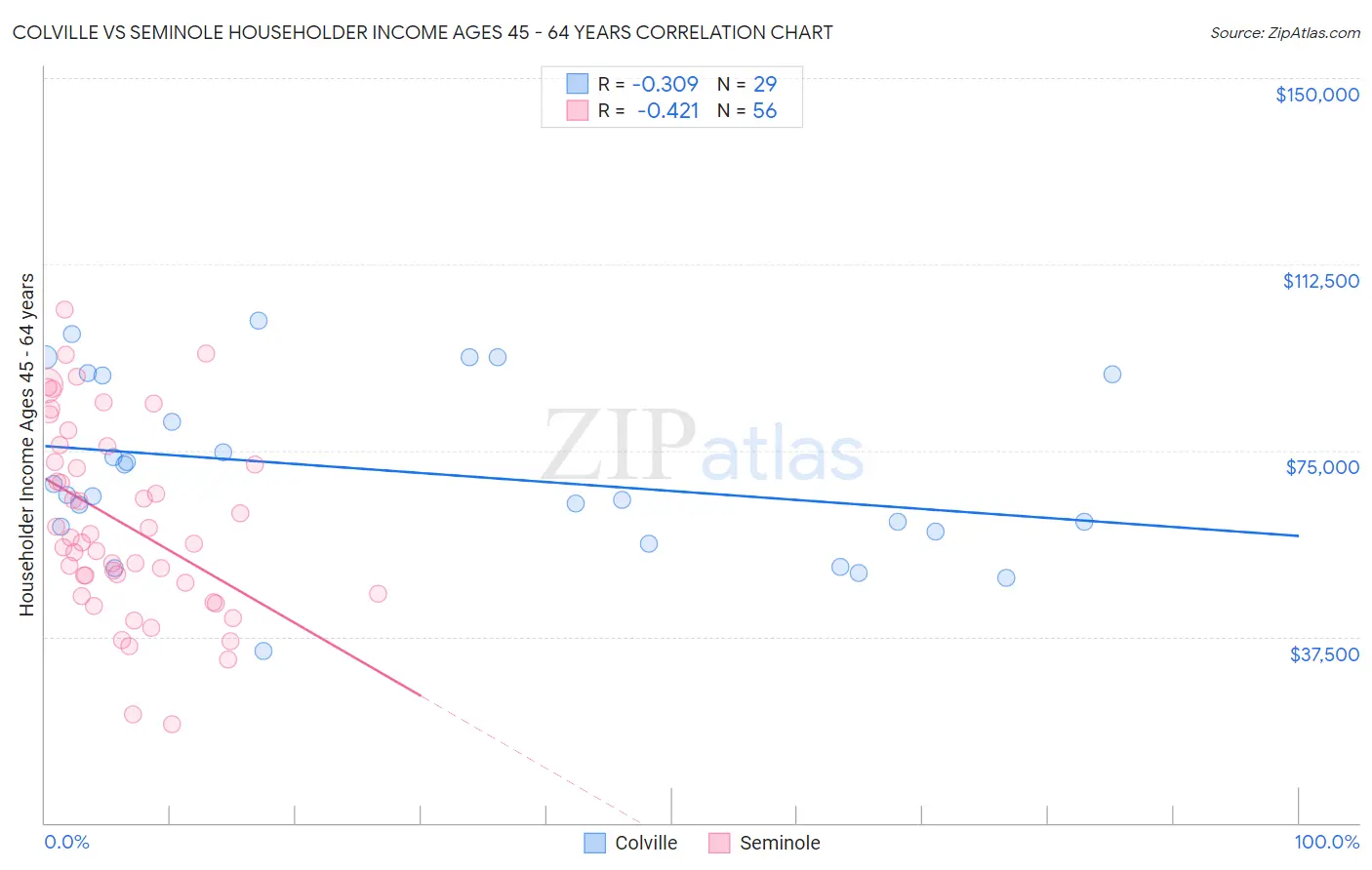Colville vs Seminole Householder Income Ages 45 - 64 years