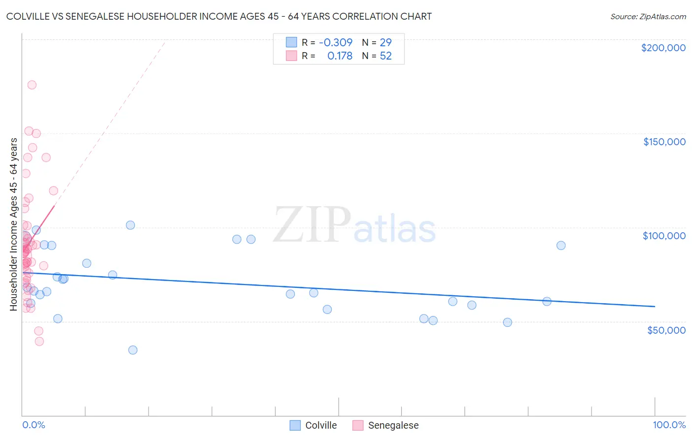 Colville vs Senegalese Householder Income Ages 45 - 64 years